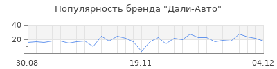 Популярность Дали-Авто