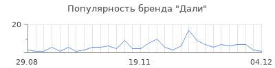 Популярность дали