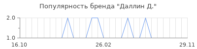 Популярность даллин д