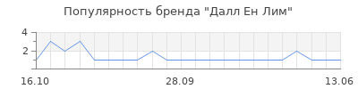 Популярность далл ен лим