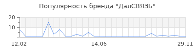 Популярность ДалСВЯЗЬ