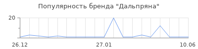 Популярность Дальпряна