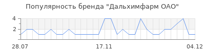 Популярность дальхимфарм оао