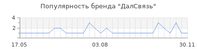 Популярность далcвязь