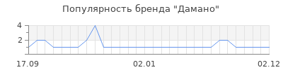 Популярность Дамано