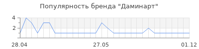 Популярность Даминарт