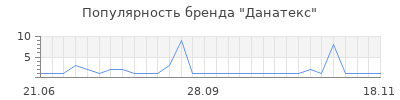 Популярность Данатекс