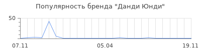 Популярность Данди Юнди