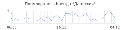 Популярность данессия
