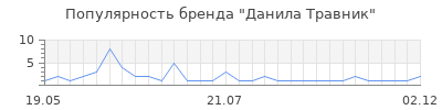 Популярность данила травник