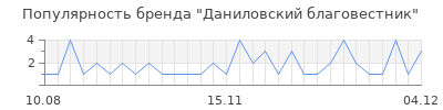 Популярность даниловский благовестник