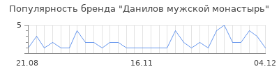 Популярность данилов мужской монастырь
