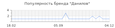 Популярность Данилов