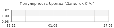 Популярность данилюк с а