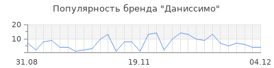 Популярность даниссимо