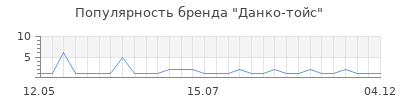 Популярность данко тойс