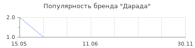 Популярность Дарада
