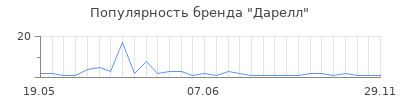Популярность Дарелл
