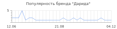 Популярность Дарида