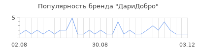 Популярность даридобро