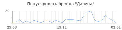 Популярность дарина