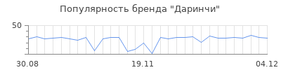 Популярность даринчи