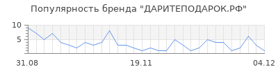 Популярность ДАРИТЕПОДАРОК.РФ