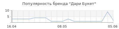 Популярность Дари Букет