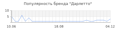 Популярность дарлетто