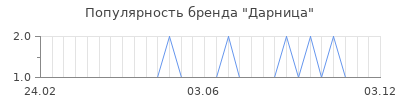 Популярность дарница