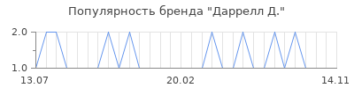 Популярность даррелл д