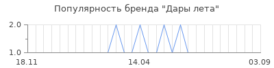 Популярность дары лета