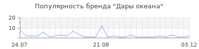 Популярность дары океана