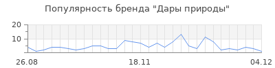 Популярность дары природы