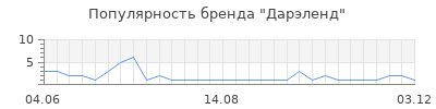 Популярность Дарэленд