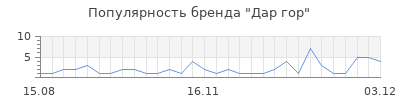 Популярность дар гор