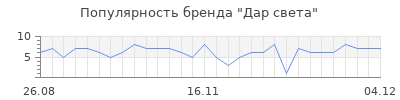 Популярность дар света