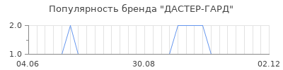 Популярность ДАСТЕР-ГАРД