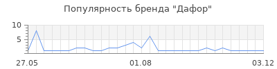 Популярность Дафор
