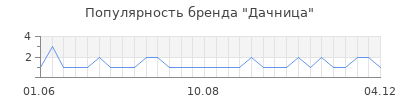 Популярность дачница