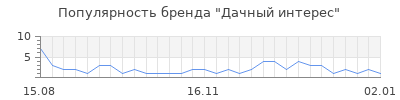 Популярность Дачный интерес