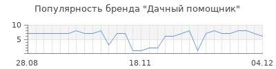 Популярность дачный помощник