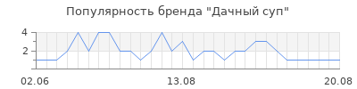 Популярность Дачный суп