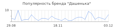Популярность дашенька