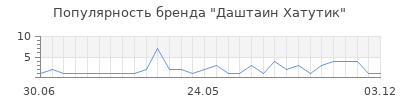 Популярность Даштаин Хатутик