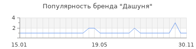 Популярность Дашуня
