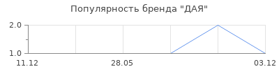 Популярность ДАЯ