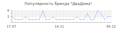 Популярность двадома