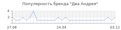 Популярность Два Андрея