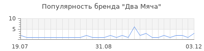 Популярность два мяча